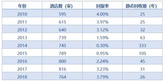 张的年代这类酒店却陷入危机Z6尊龙旗舰厅酒店疯狂扩(图1)