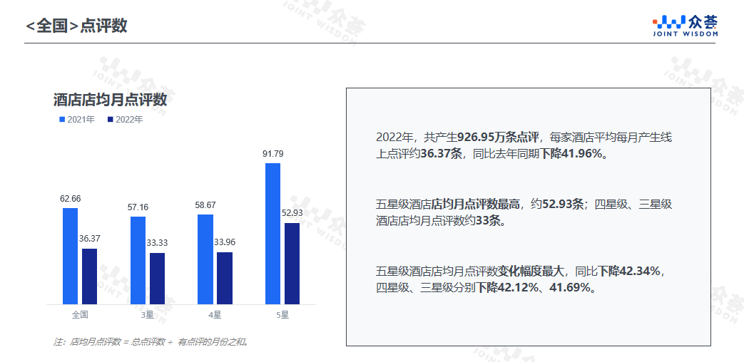 酒店业点评benchmark报告尊龙凯时人生就博登录2022年(图1)