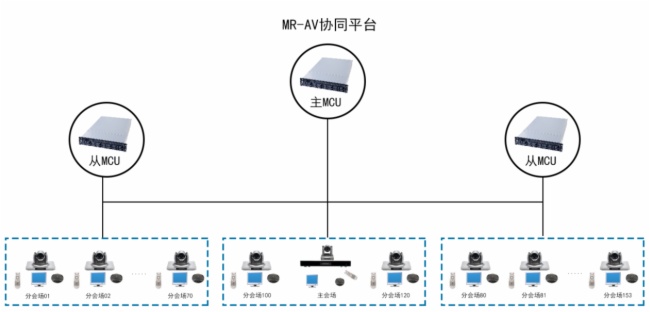 视电话会议系统—MR-AV视讯协同解决方案尊龙凯时人生就是博z6com明日实业硬件电(图5)